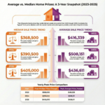 Average vs Median Home Prices 2023-2-25