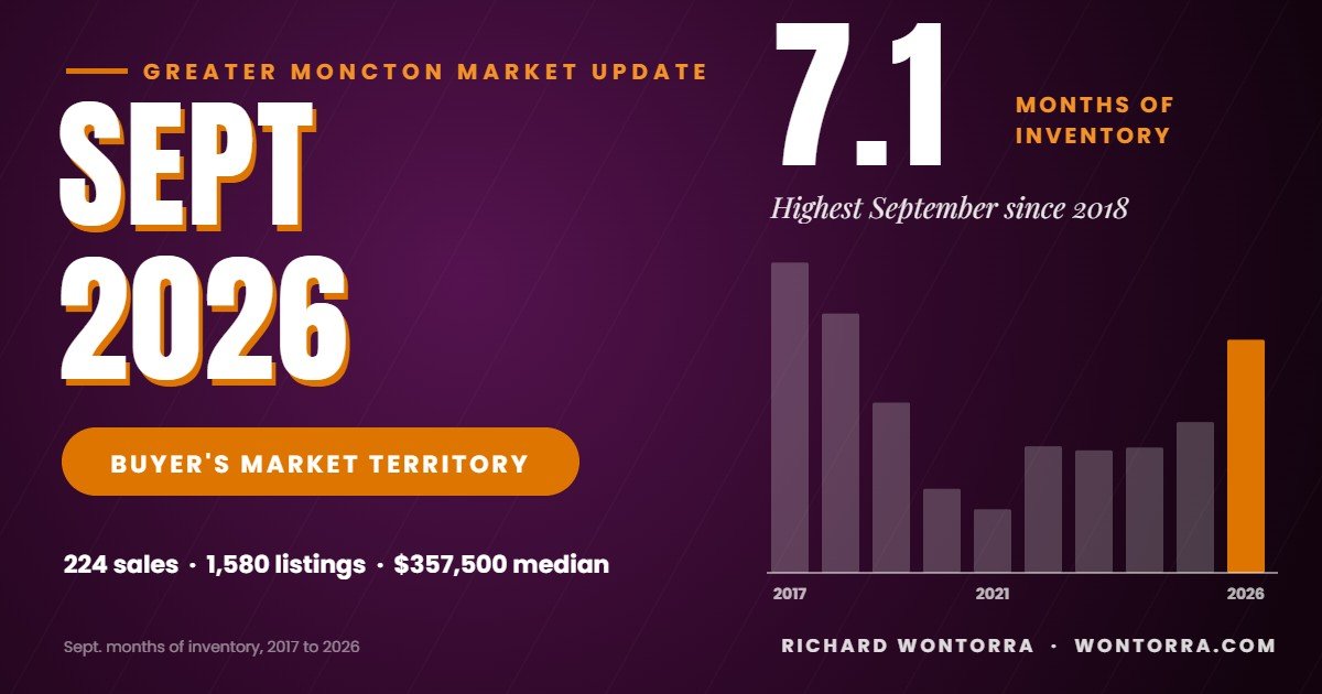 Greater Moncton real estate market update September 2026: 7.1 months of inventory, buyer's market territory